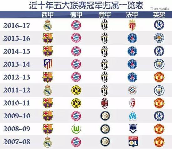 最終以3